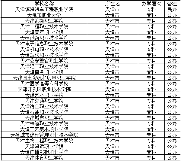 2018天津有哪些大学所有高校名单