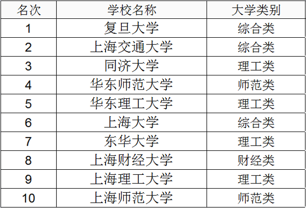 2018年上海一本大学排名及高考录取分数线