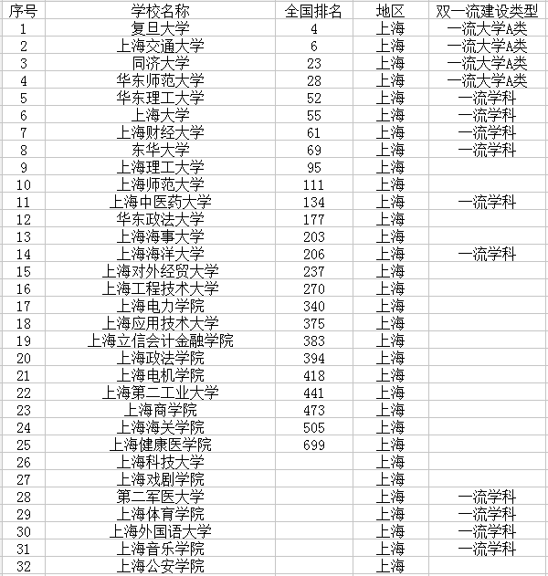 2018上海最新高校名单什么大学最好