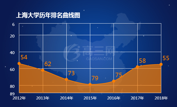 2018上海大学排名全国最新排名第55名