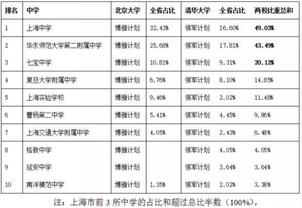 上海最好的高中2016年上海高中排名