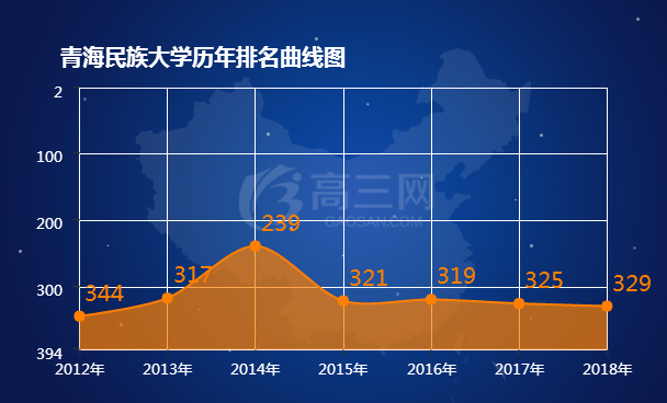 2018青海民族大学排名全国最新排名第329名