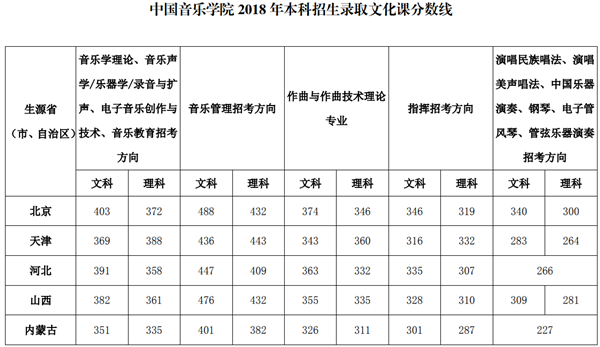 2018中国音乐学院录取分数线 文化课分数线是多少分