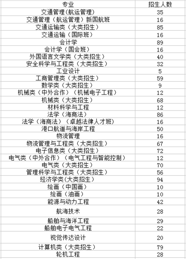 2018上海海事大学招生计划 招生人数是多少