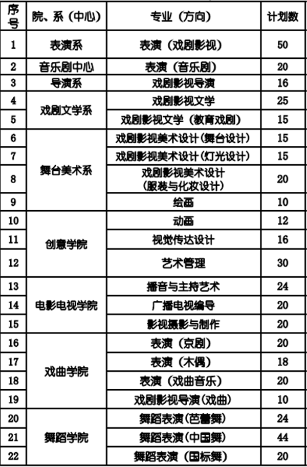 2018上海戏剧学院招生计划招生人数是多少