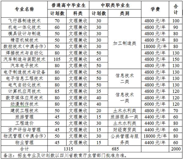 2017年四川航天职业技术学院单招专业及单招计划
