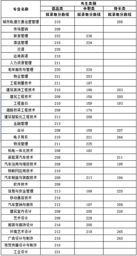 2017年四川城市职业学院单招分数线