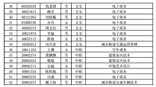 2017年贵阳职业技术学院分类考试招生拟录取名单