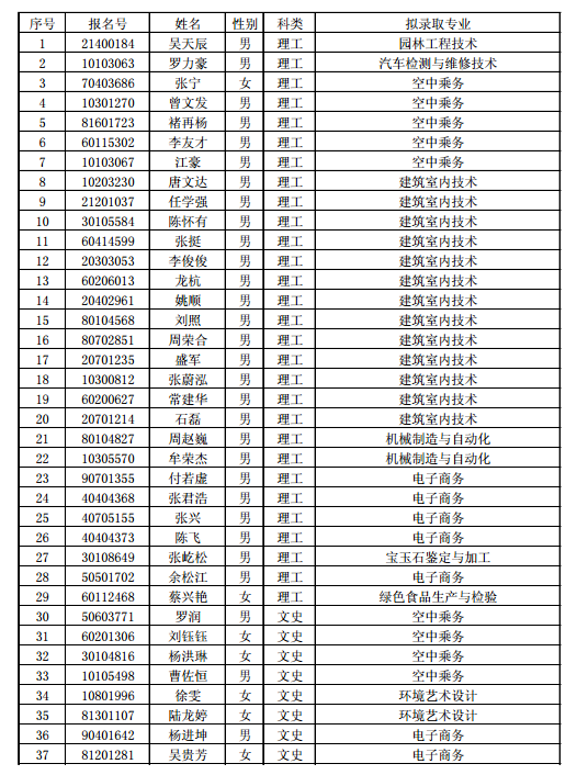 2017年贵阳职业技术学院分类考试招生拟录取名单
