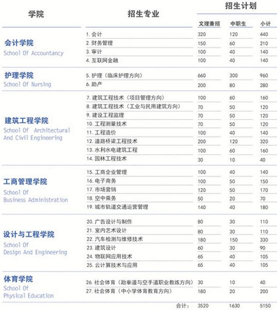2017年贵州工商职业学院分类考试招生简章