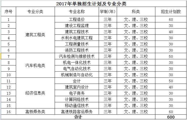 2017年云南工程职业学院单独招生简章