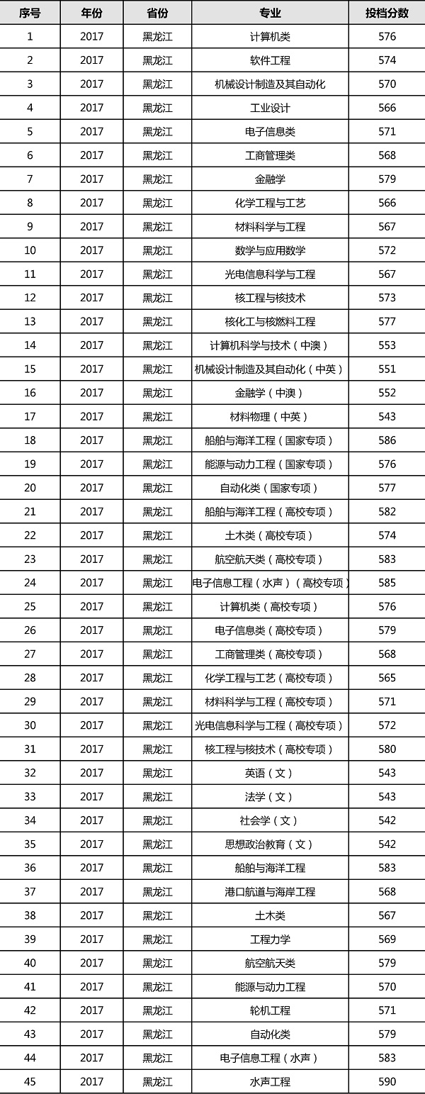 2018年哈尔滨工程大学录取分数线是多少 什么时候公布