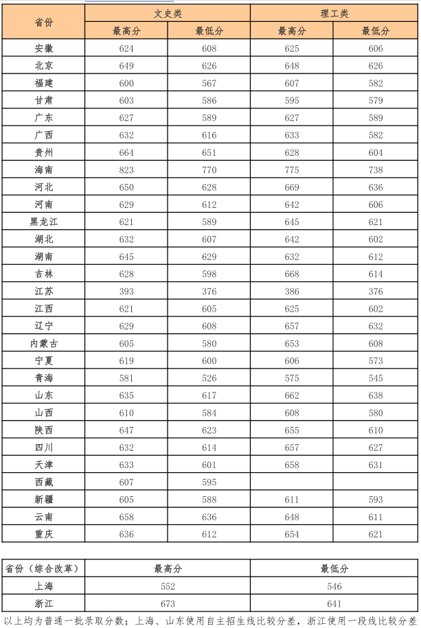 2018中国政法大学各省录取分数线【不断更新中】