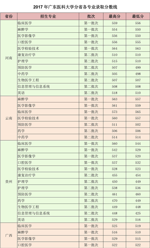 广东医科大学2018年录取分数线是多少