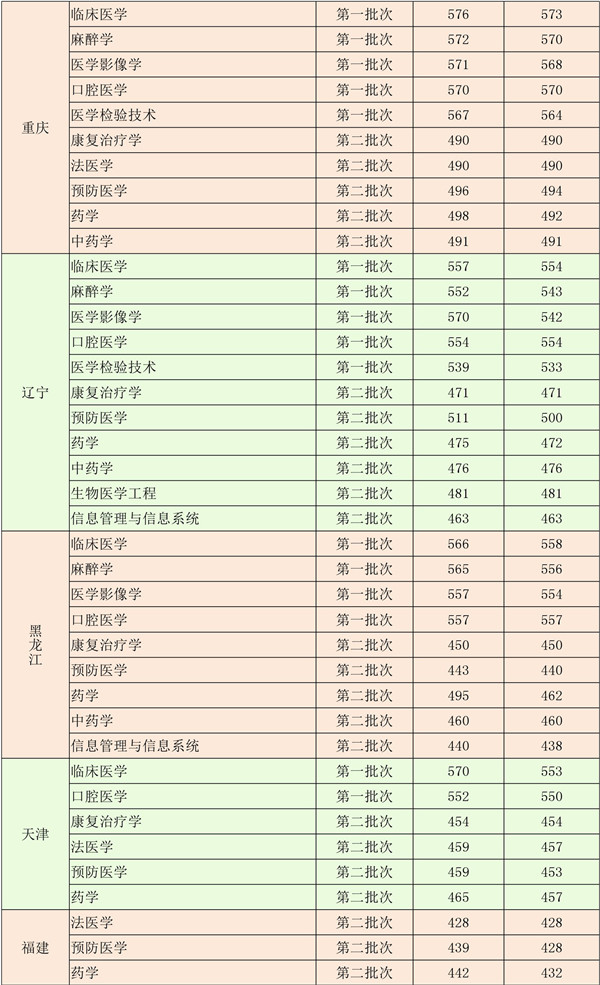 广东医科大学2018年录取分数线是多少