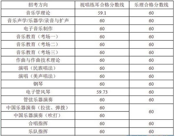 2016年中国音乐学院艺术类专业录取分数线