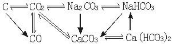 高考化学元素与化合物知识结构图汇总