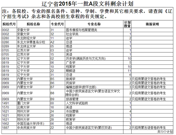 2015年辽宁高考录取本科第一批A段剩余计划查询