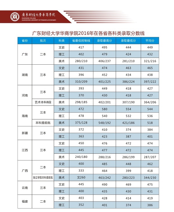 2018年广东财经大学华商学院优势王牌专业排名及分数线