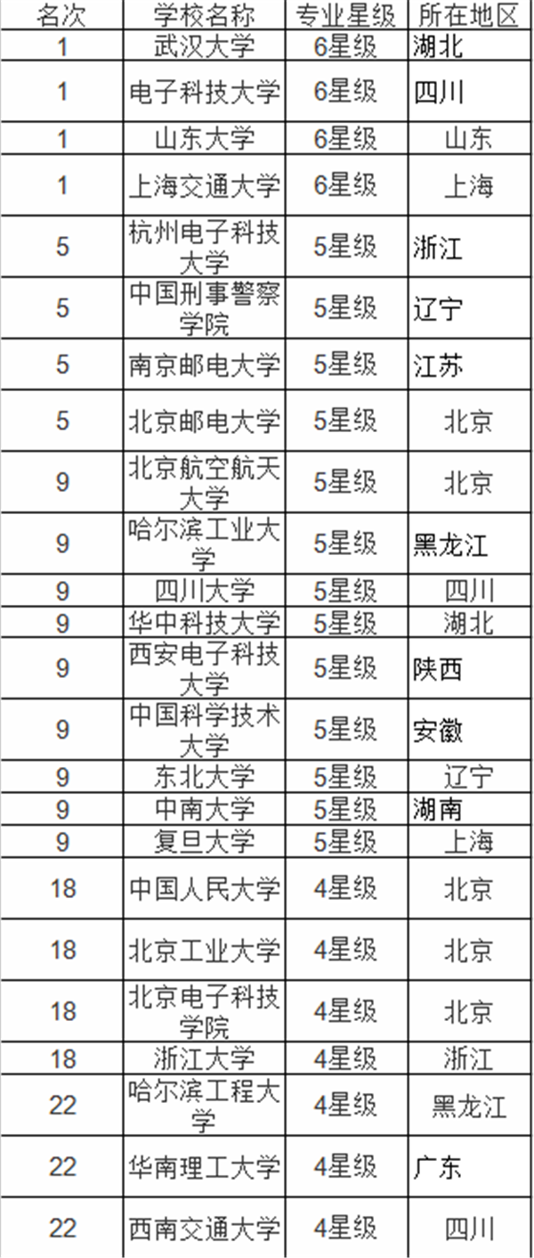 2018中国信息安全专业大学排名