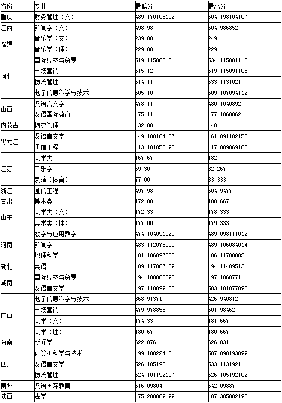 2018年安庆师范大学优势王牌专业排名及分数线