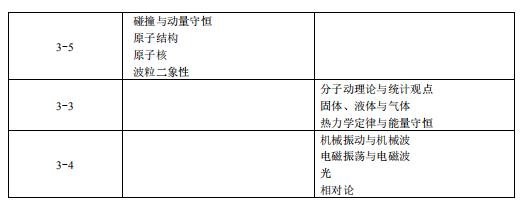 2019上海高考物理考试大纲（完整）