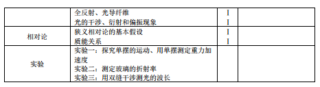 2019重庆高考物理考试大纲（完整）