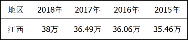 2019年江西高考总人数预计＿2019江西高考总人数统计