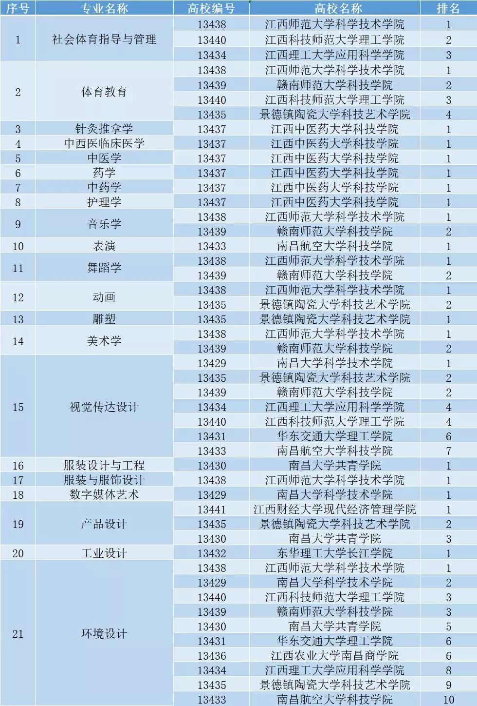 2018年江西省普通高校本科专业综合评价结果出炉