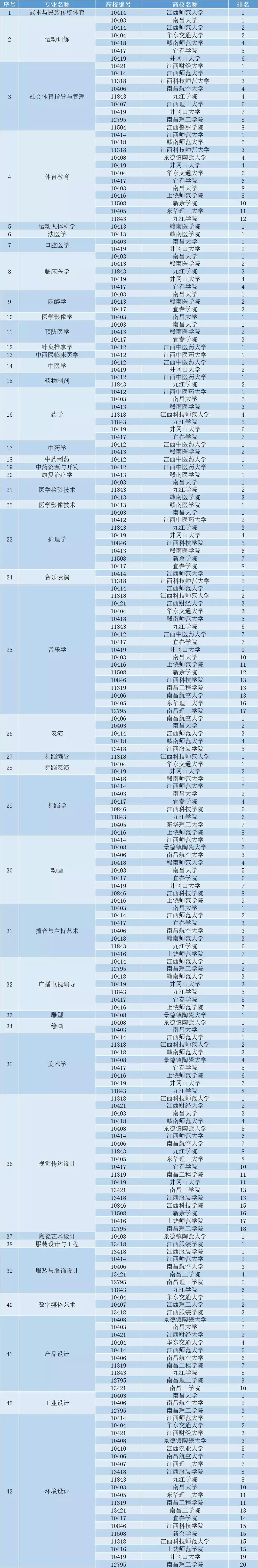 2018年江西省普通高校本科专业综合评价结果出炉