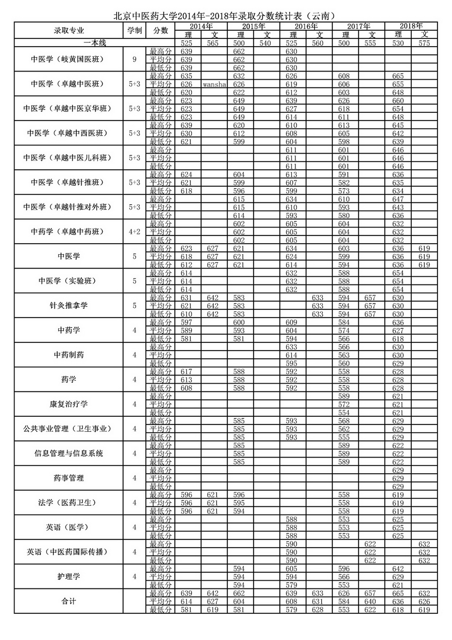 北京中医药大学2018年在云南录取分数线【2014～2018】
