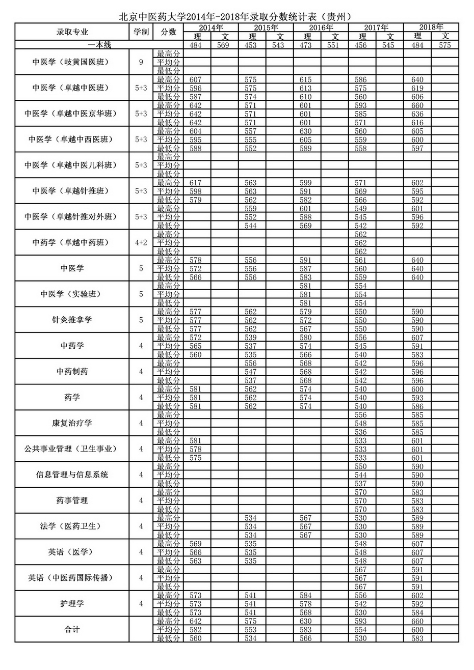 北京中医药大学2018年在贵州录取分数线【2014～2018】