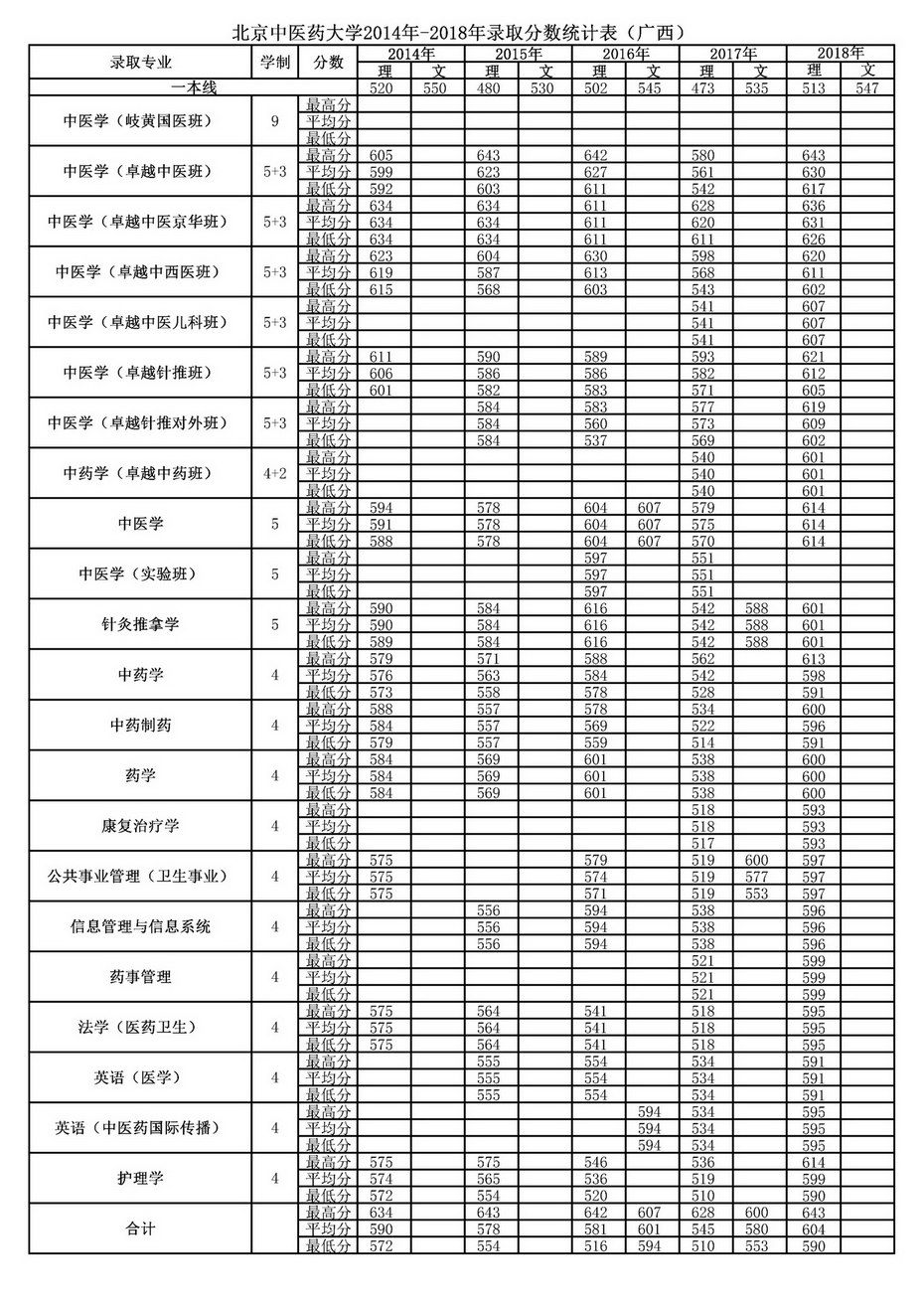 北京中医药大学2018年在广西录取分数线【2014～2018】