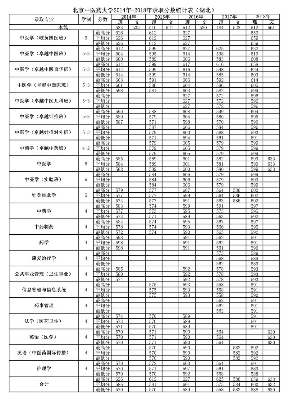北京中医药大学2018年在湖北录取分数线【2014～2018】