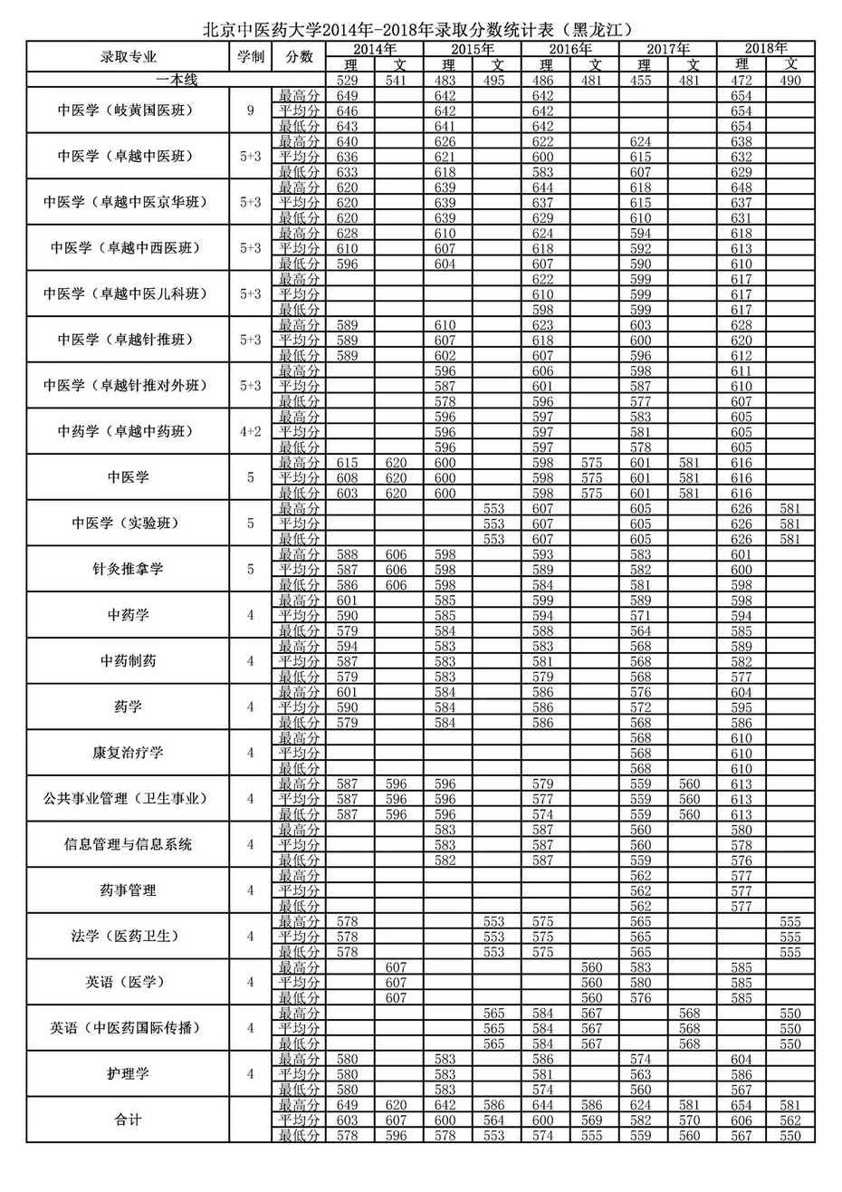 北京中医药大学2018年在黑龙江录取分数线【2014～2018】