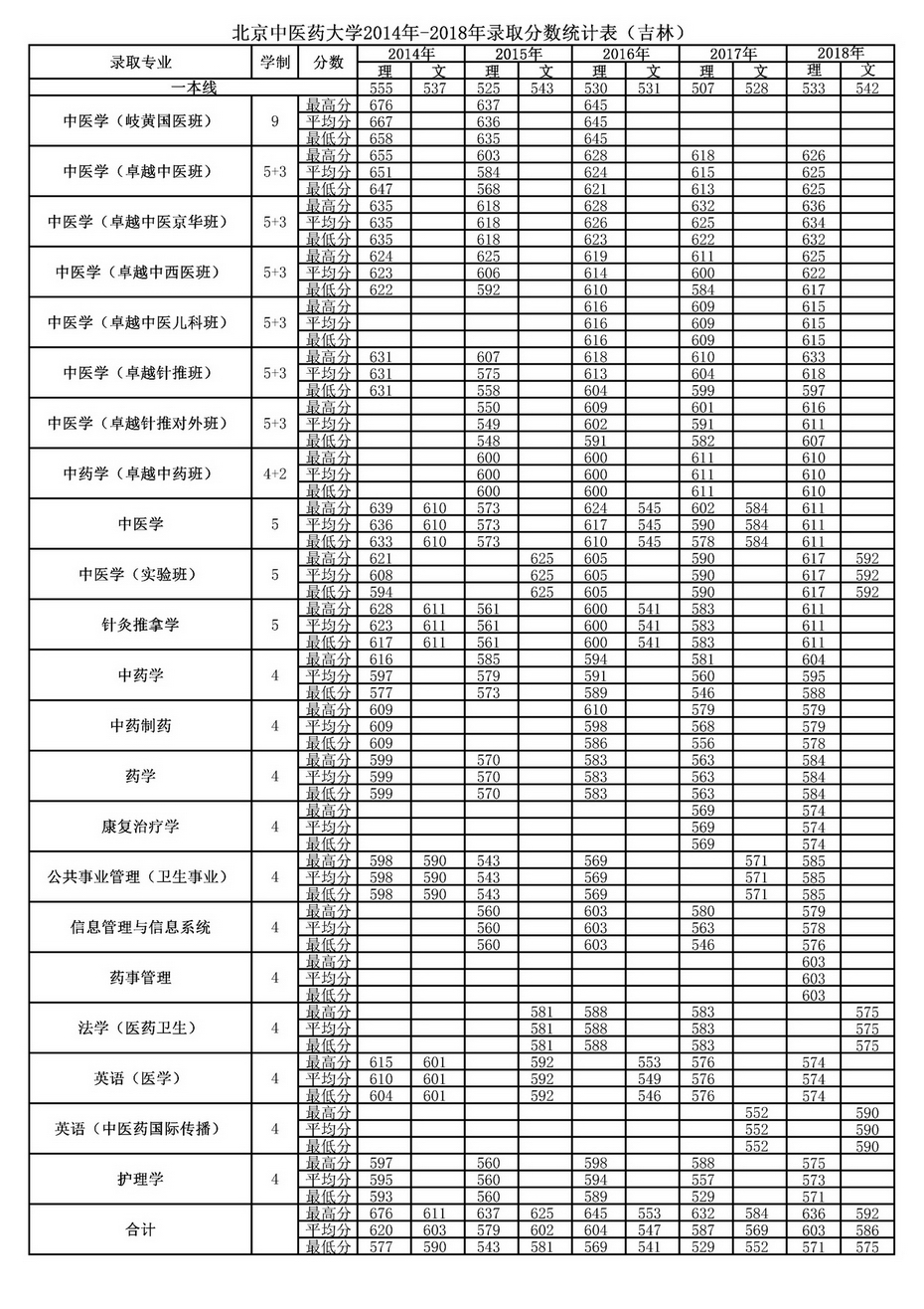 北京中医药大学2018年在吉林录取分数线【2014～2018】