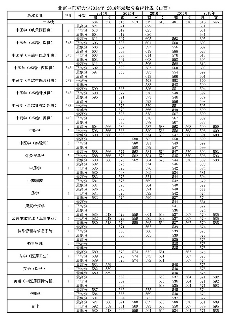 北京中医药大学2018年在山西录取分数线【2014～2018】