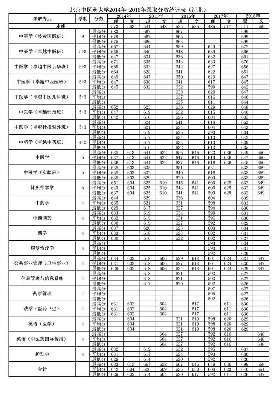 北京中医药大学2018年在河北录取分数线【2014～2018】