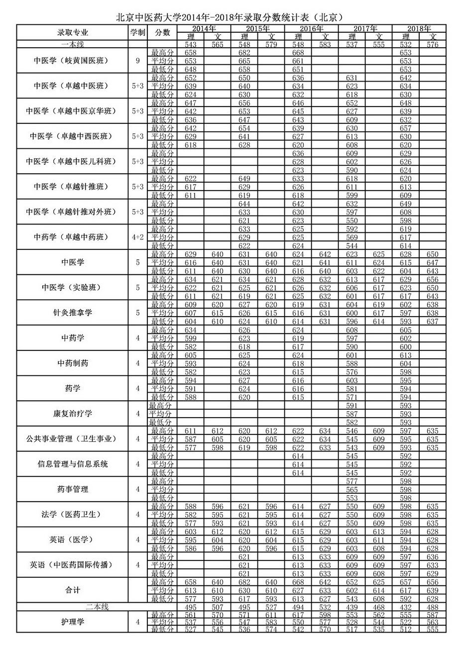 北京中医药大学2018年在北京录取分数线【2014～2018】