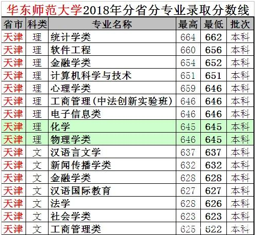 华东师范大学2018年在天津各专业录取分数线【最低分】
