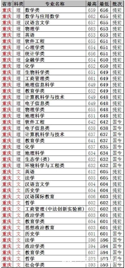 华东师范大学2018年在重庆各专业录取分数线【最低分】