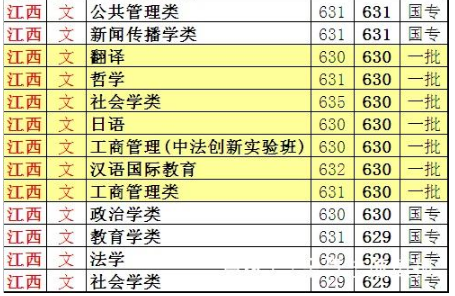华东师范大学2018年在江西各专业录取分数线【最低分】