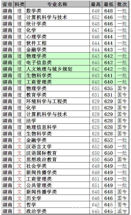 华东师范大学2018年在湖南各专业录取分数线【最低分】