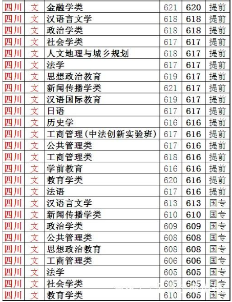 华东师范大学2018年在四川各专业录取分数线【最低分】