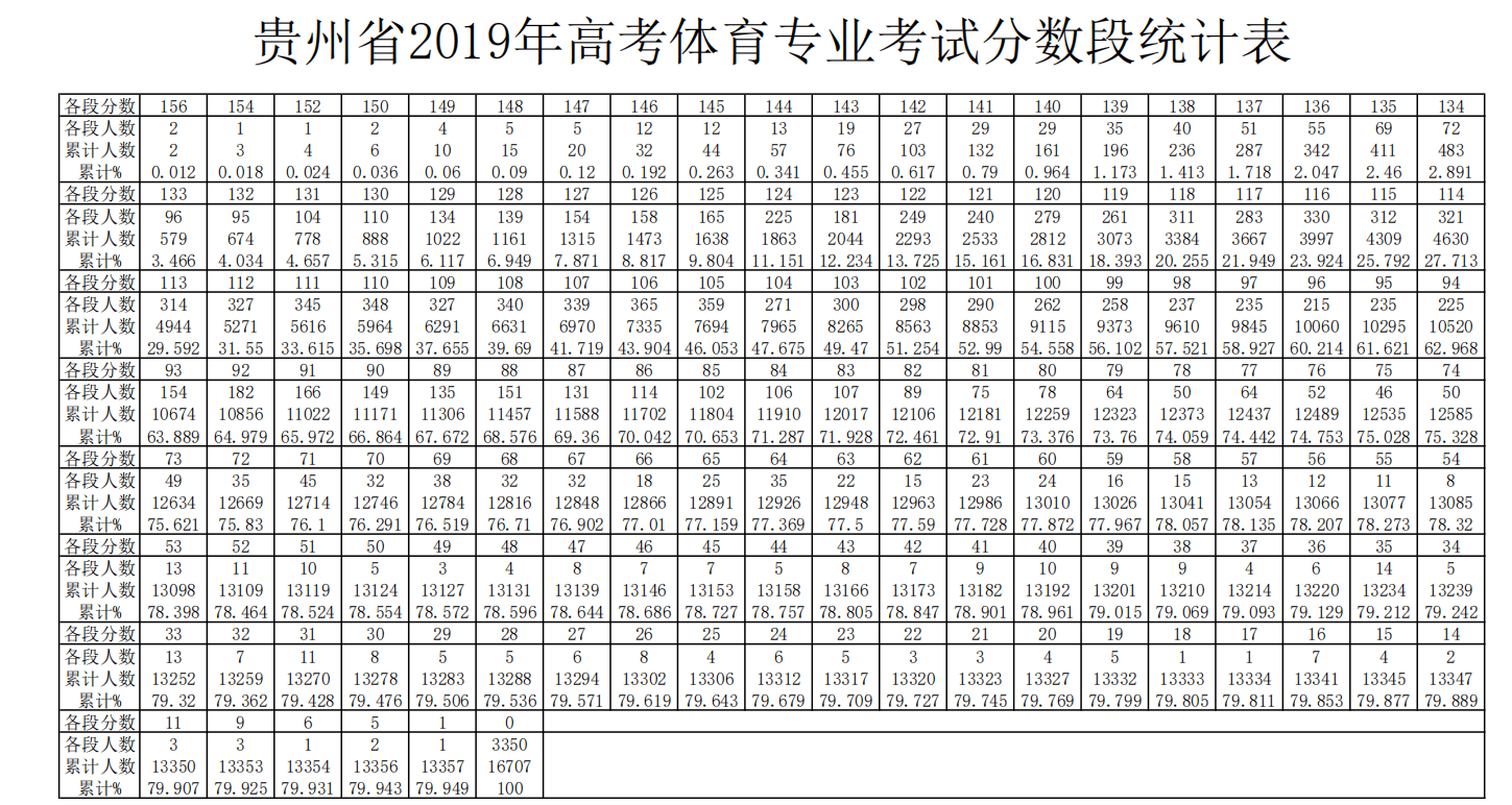 2019年贵州普通高考体育专业考试成绩一分一段表