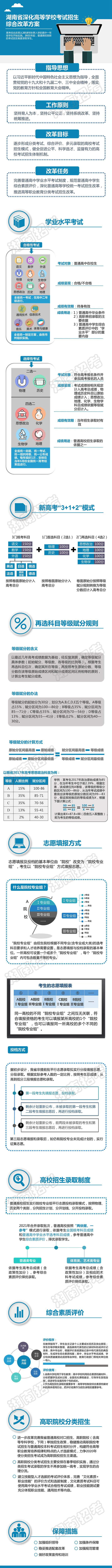 湖南省深化高等学校考试招生综合改革方案