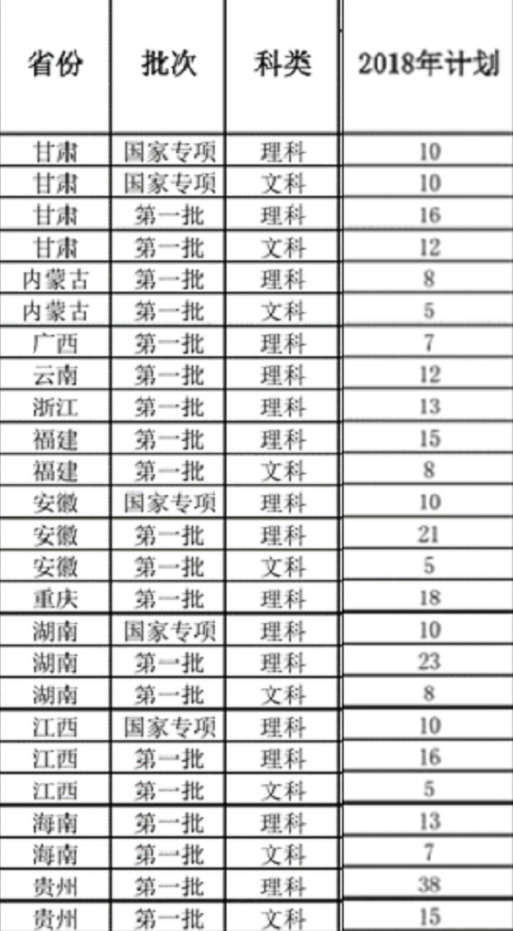 2018广州医科大学招生计划招生人数是多少