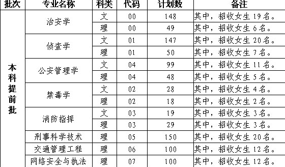 2017四川警察学院招生计划