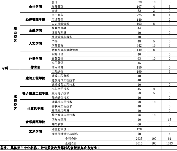 2018年四川工商学院招生计划招生人数是多少