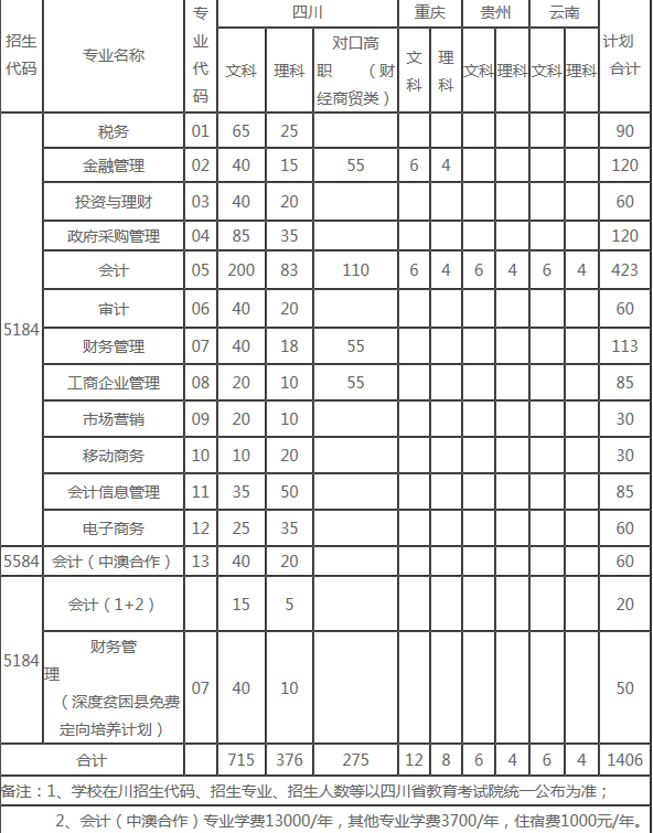 2018年四川财经职业学院招生计划 招生人数是多少